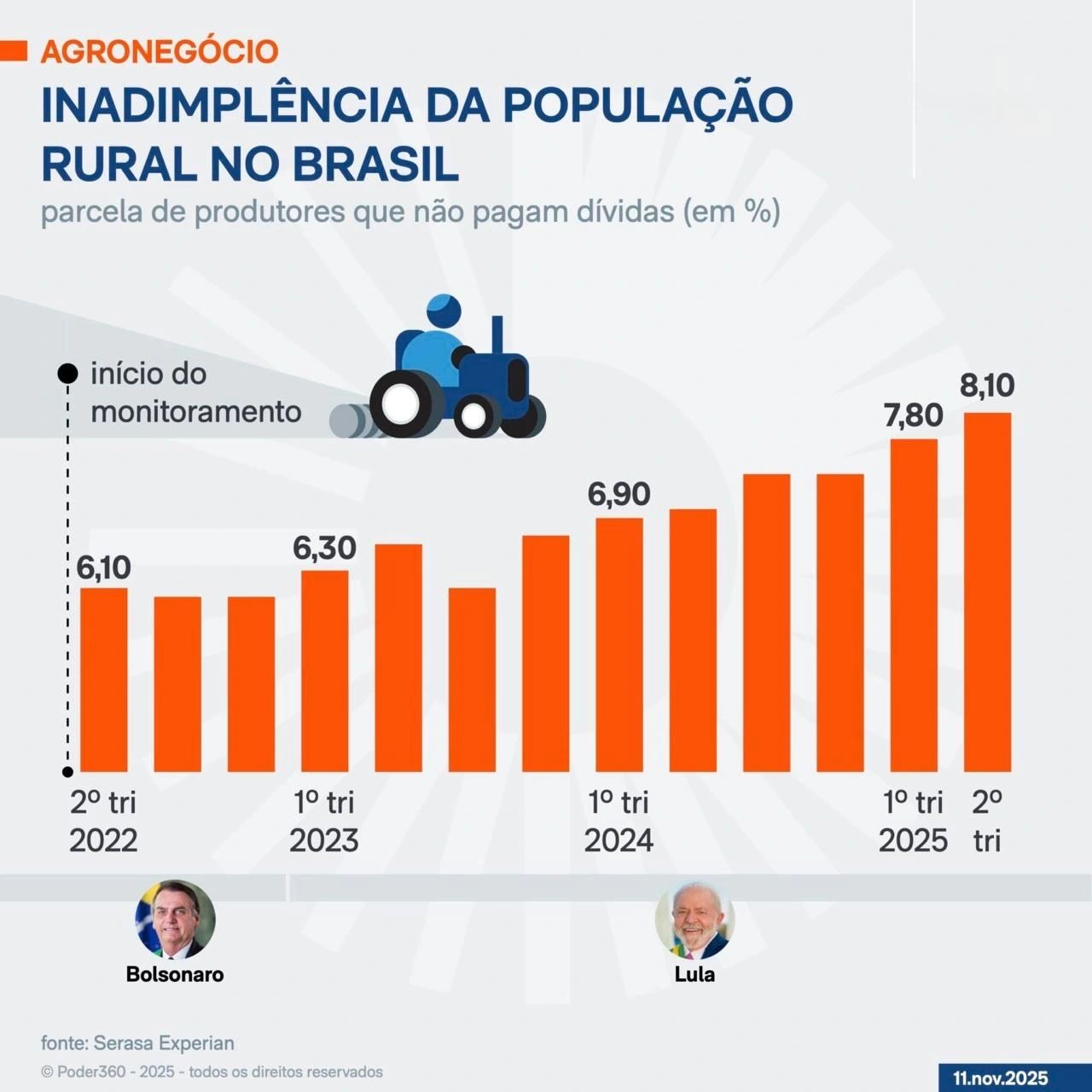 A inadimplência no agronegócio atinge 8,1% no 2º trimestre de 2025